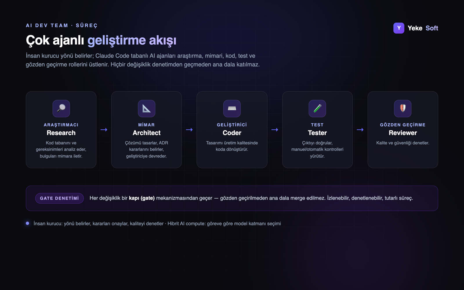 YekeSoft AI Dev Team çok ajanlı geliştirme akışı diyagramı